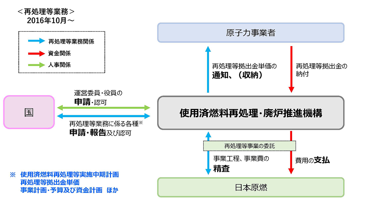 再処理等業務のフロー図