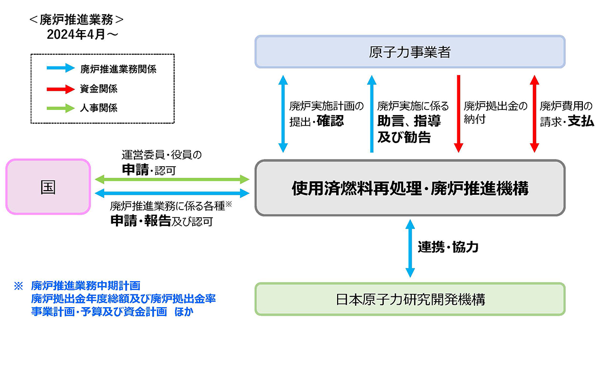廃炉推進業務のフロー図