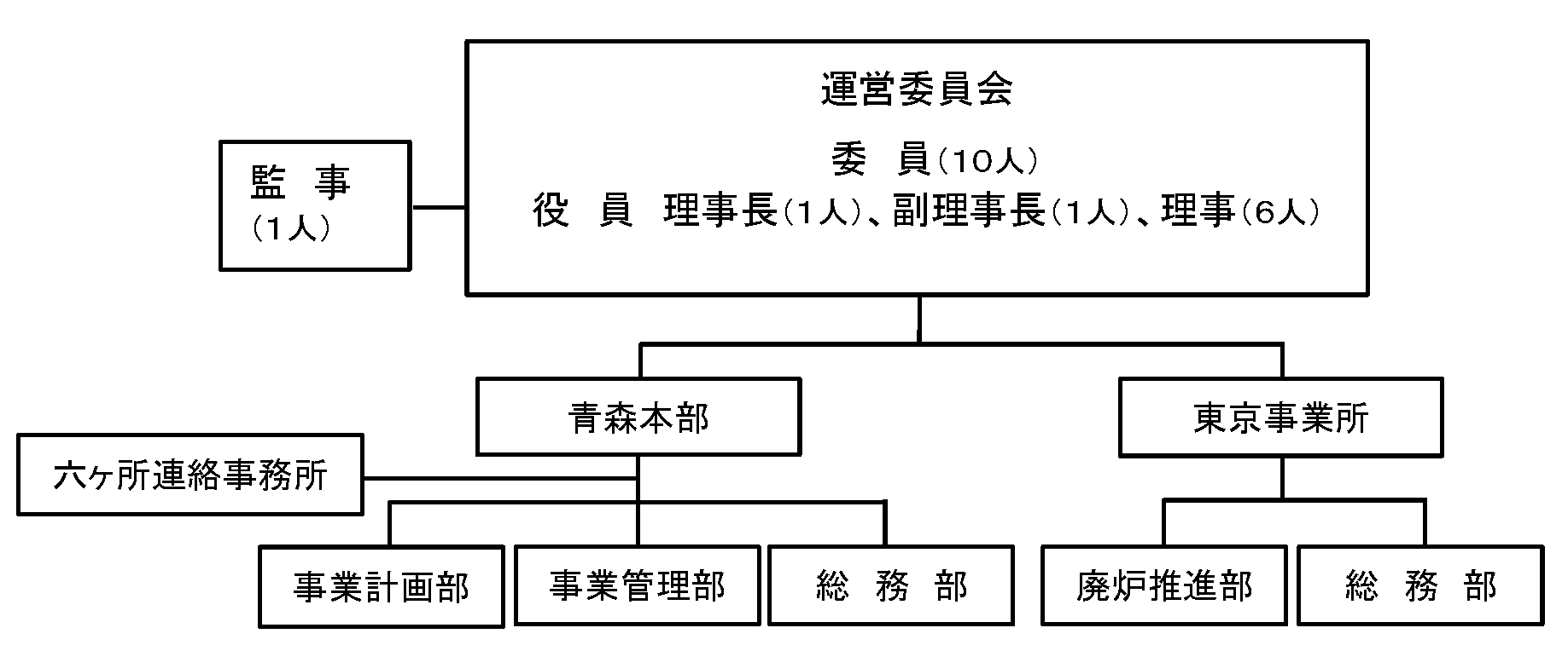 組織図