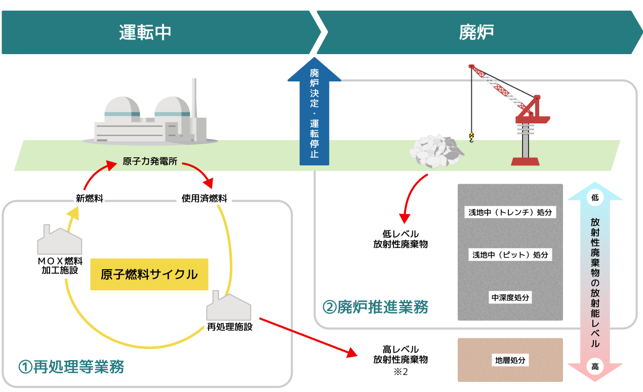 業務のフロー図