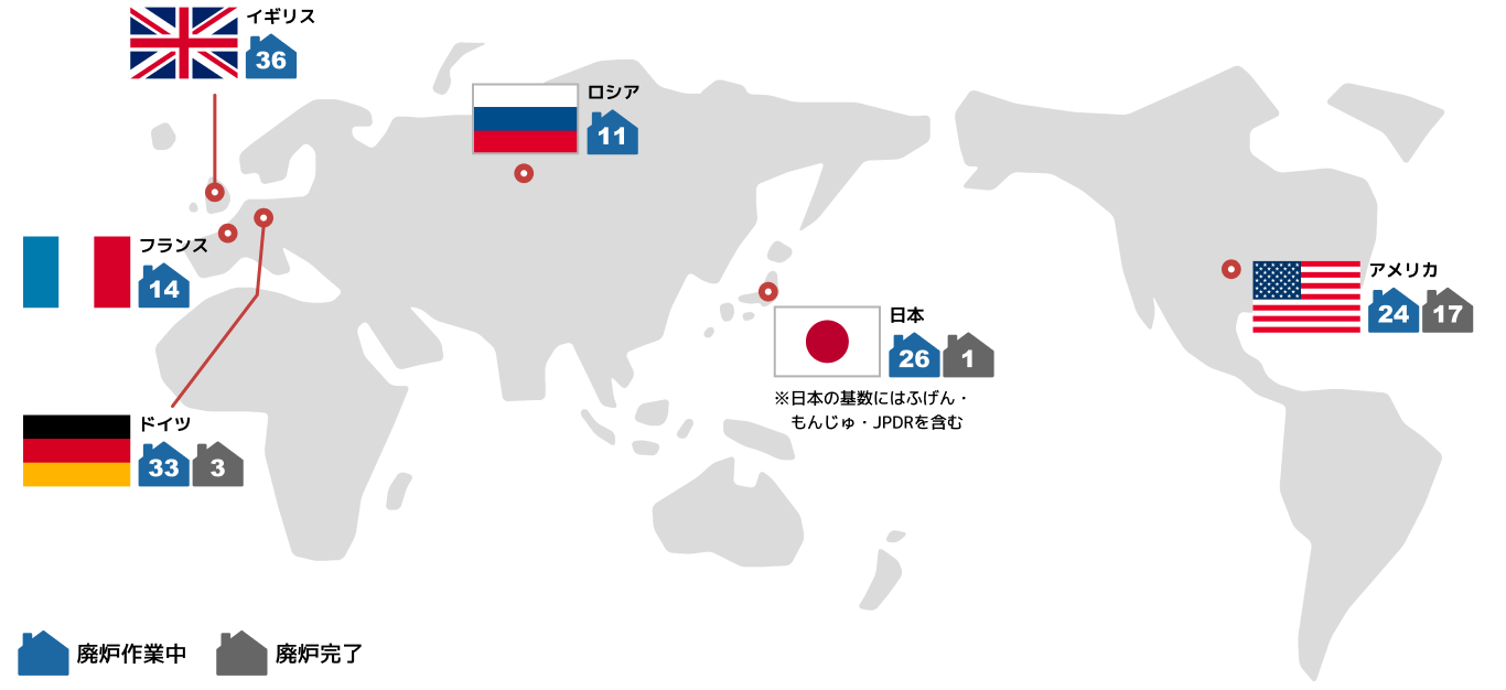 主要国(日本、アメリカ、ドイツ、イギリス、フランス、ロシア)の廃炉状況の図